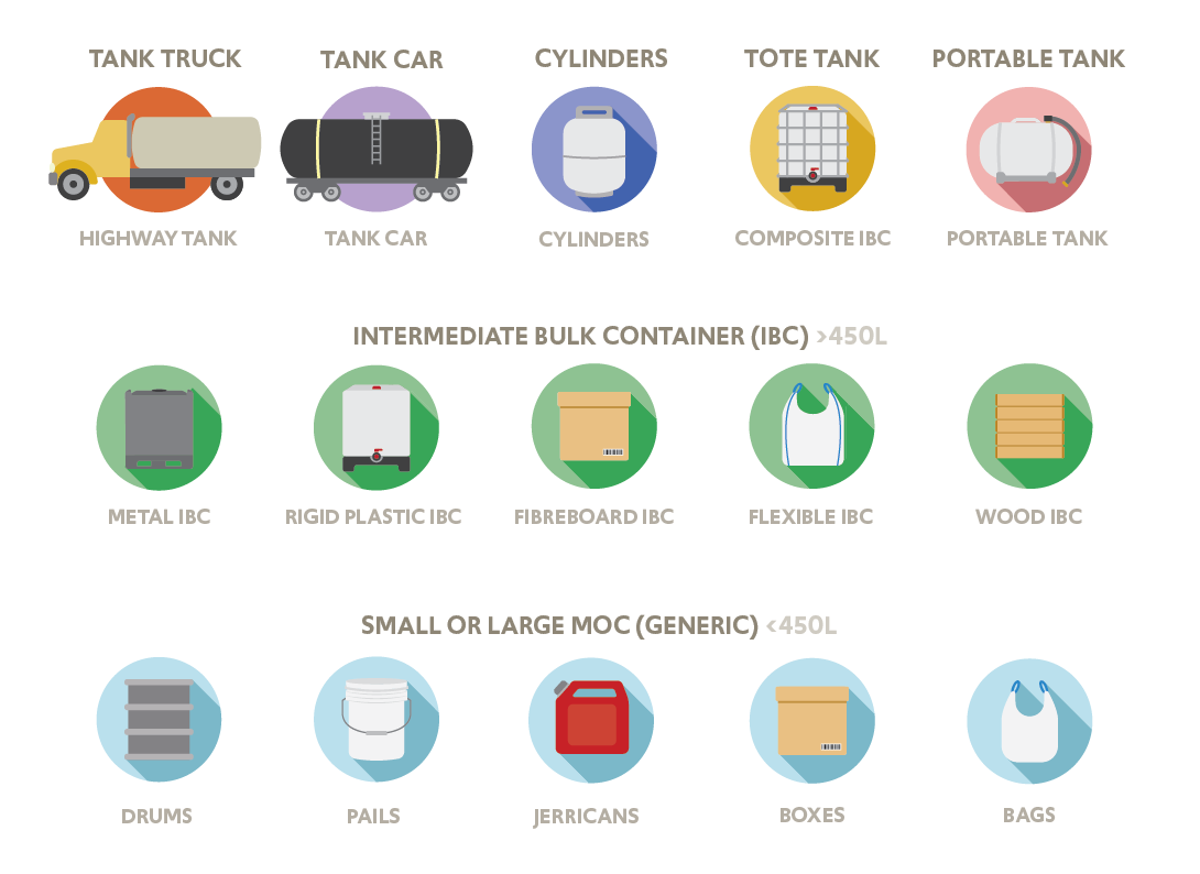 An image of icons that represent each means of containment.